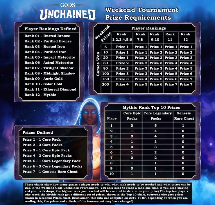 Weekend Tournament Chart showing possible rewards you can win